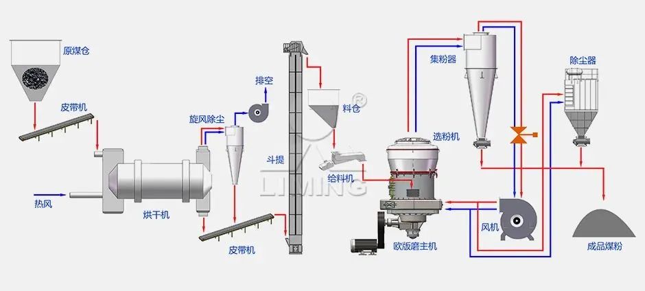MTW175G磨粉机的吊挂式笼式选粉机特写，结构精密