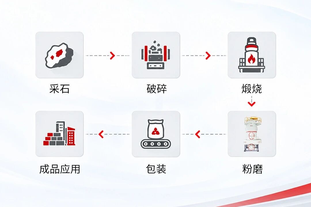 生石灰制粉工艺制备流程(采石-破碎-煅烧-粉磨-包装-成品应用)